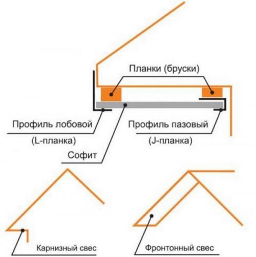 Что такое фронтонные и карнизные свесы. Виды карнизов крыши