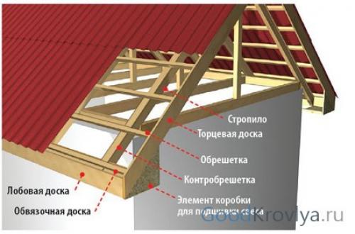 Какие материалы можно использовать для сформирования фронтонного свеса крыши
