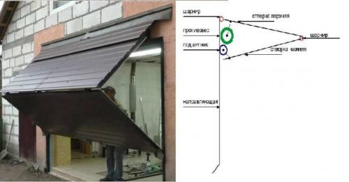 Как выбрать ворота для гаража. Виды гаражных ворот
