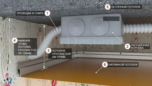 Минимальный отступ для натяжного потолка. Особенности монтажа одноуровневого потолка