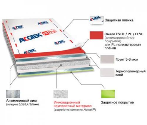 Композитная панель размеры. Стандартные размеры алюминиевых композитных панелей Алюминстрой