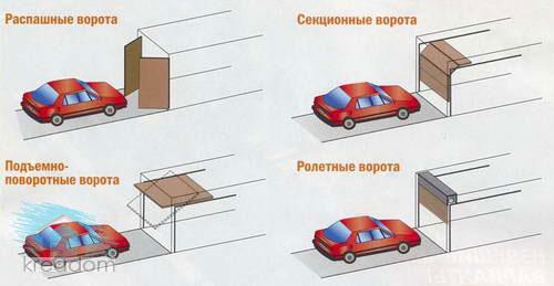 Гаражные ворота своими руками: особенности конструкций и изготовление