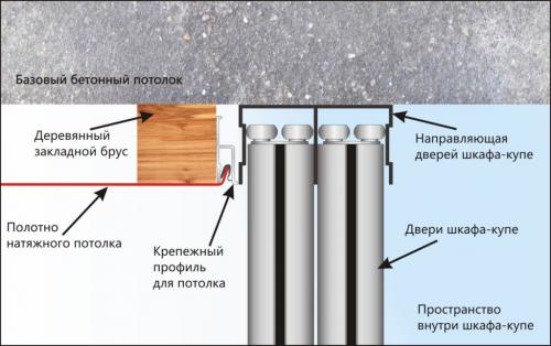 Закладная под шкаф в натяжном потолке