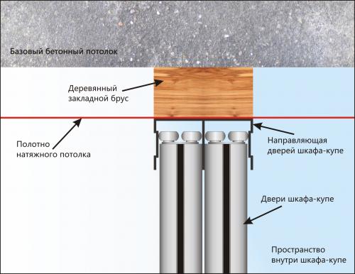 Фальш-панель под натяжной потолок. Что сначала нужно делать — натяжной потолок или шкаф-купе