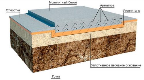 Нужна ли отмостка для монолитного фундамента. Нужна ли отмостка для плитного фундамента