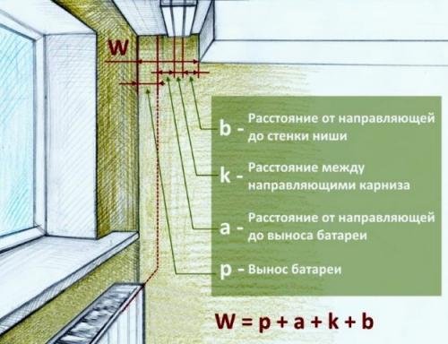 Ниша для штор из гипсокартона под натяжной потолок. Размеры ниши для штор в натяжном потолке