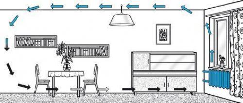 Почему в старых домах батареи чаще всего устанавливаются под окнами. Почему батареи ставят у нас под окна и никак иначе