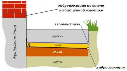 Пластиковая отмостка. Как сделать мягкую отмостку вокруг дома своими руками
