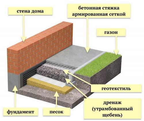 Нужна ли отмостка для монолитного фундамента. Нужна ли отмостка для плитного фундамента