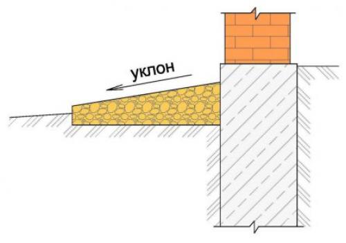 Дом без отмостки последствия. Период при строительстве дома когда выполняется отмостка