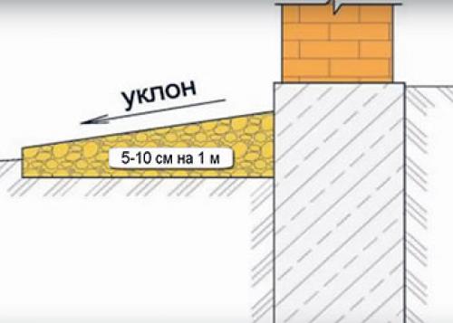 Отмостка своими руками: пошаговая инструкция. Подготовка к строительству